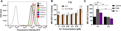 The G-Protein–Coupled Estrogen Receptor Agonist G-1 Inhibits Proliferation and Causes Apoptosis in Leukemia Cell Lines of T Lineage